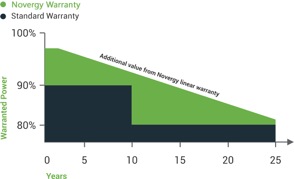 solar module benefit - 25 year Linear warranty