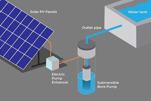 Revolutionize the farming industry with Novergy solar pumps