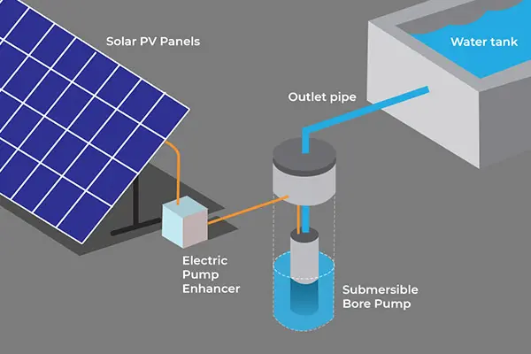 Revolutionize the farming industry with Novergy solar pumps - Novergy Solar
