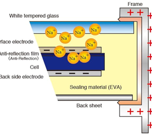 Solar panel PID