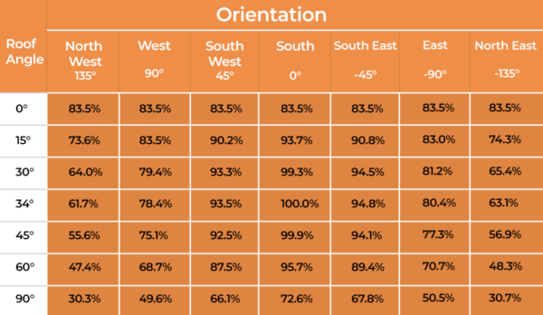 Orientation Chart