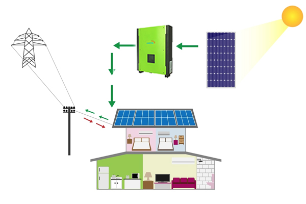 revenue generator for farmers via net metering