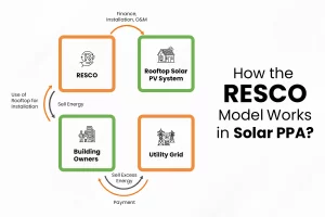 How the solar RESCO model works