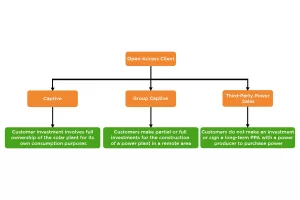 How Open Access Power Works