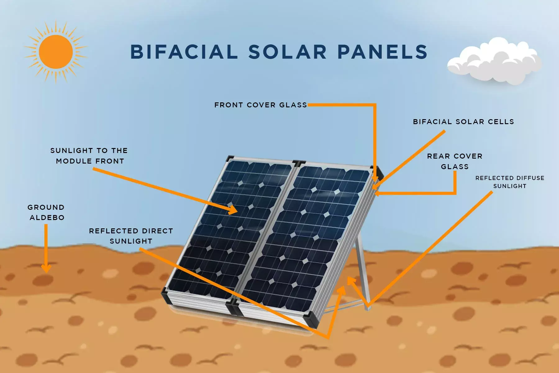 How Bifacial Solar Panels Became So Efficient Novergy Solar