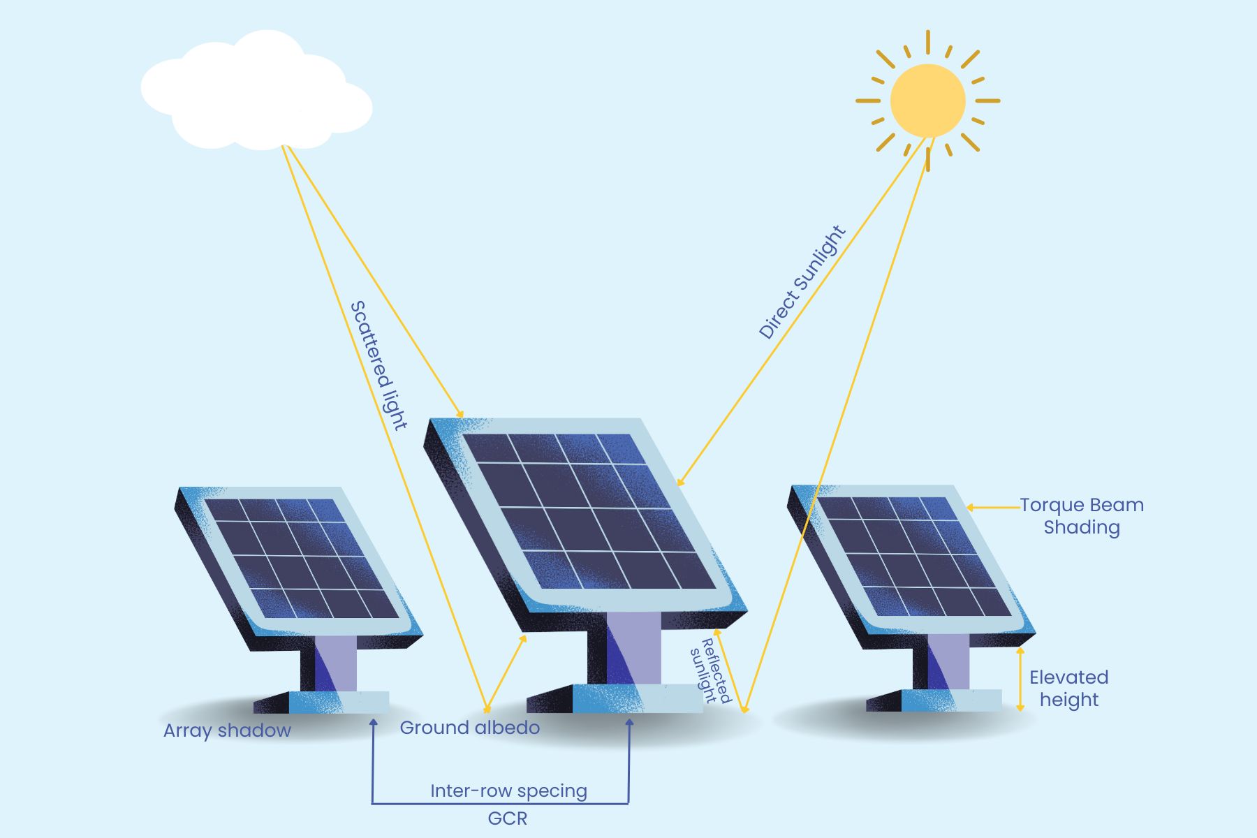 best practice for Bifacial Solar Panels installation