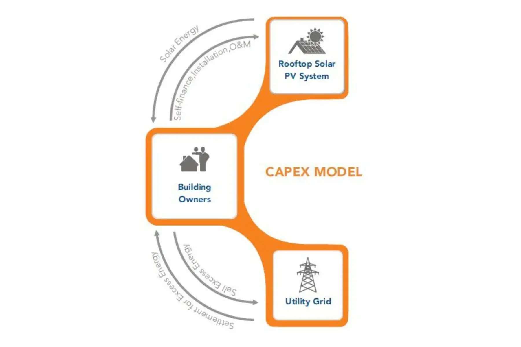 CAPEX Model for Solar Adoption in Pharma companies