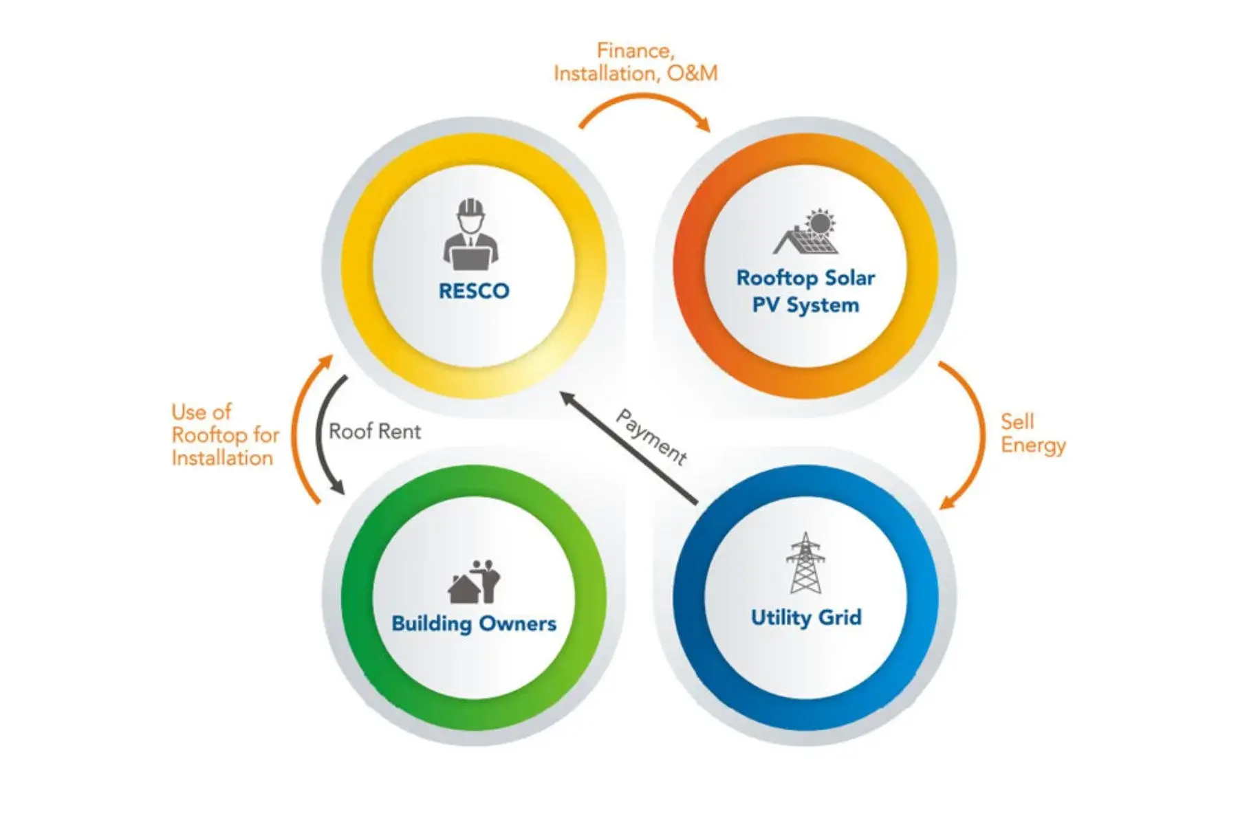 OPEX Models for Solar Adoption in Pharma companies