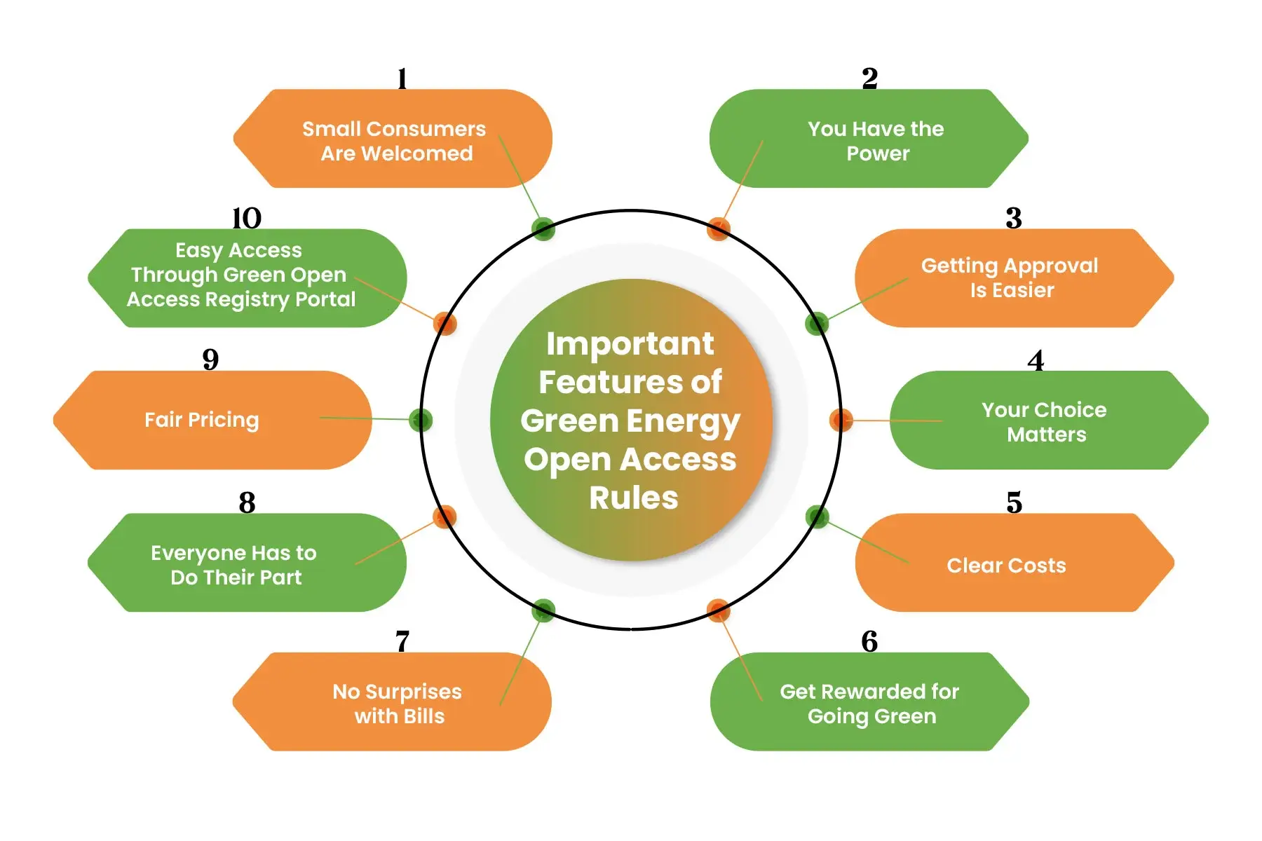 Important Green Energy Open Access Rules and Features