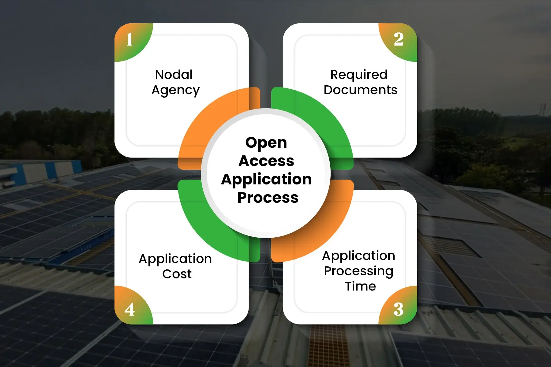 Open access application process