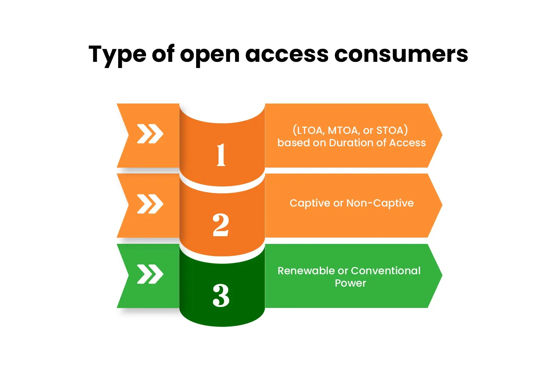 Types of Green Energy Open-Access Consumers