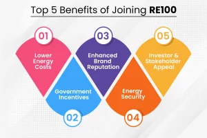 Benefits of RE100 initiative