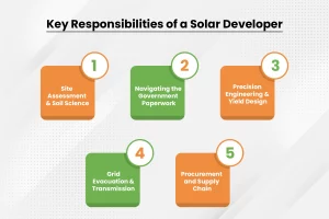 Key responsibilities of a solar developer