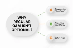 why regular o&m isn't optimial