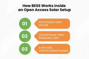 how bess works inside an open access solar