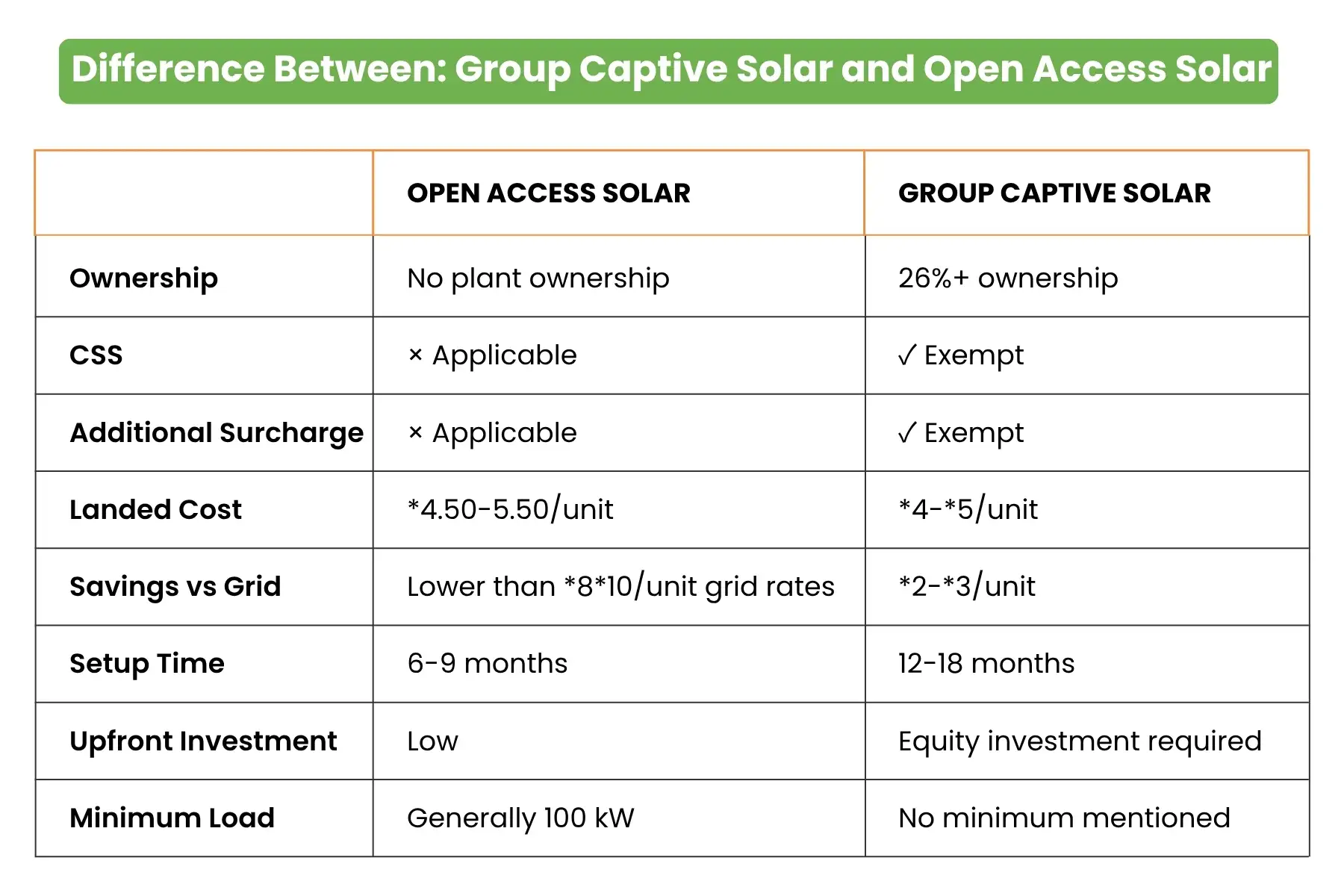 difference between group gaptive solar and open access solar